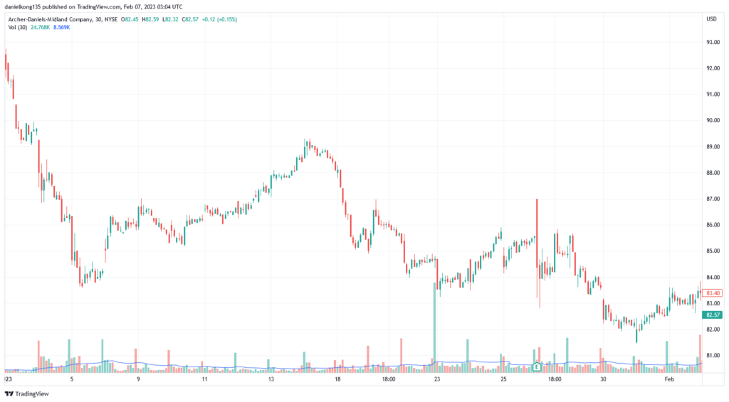 Archer-Daniels-Midland-NYSE-ADM-