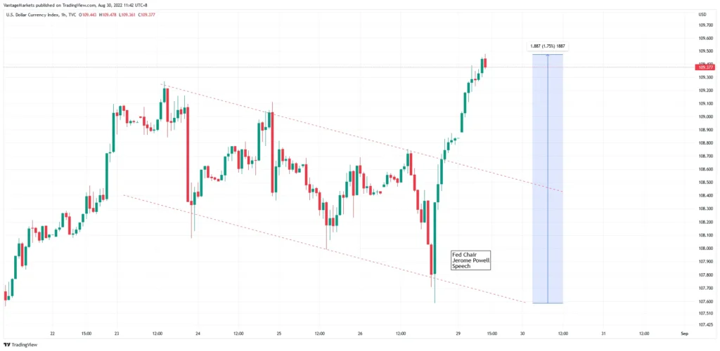 DXY H1 chart