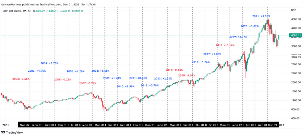 SPX Monthly Chart December Data