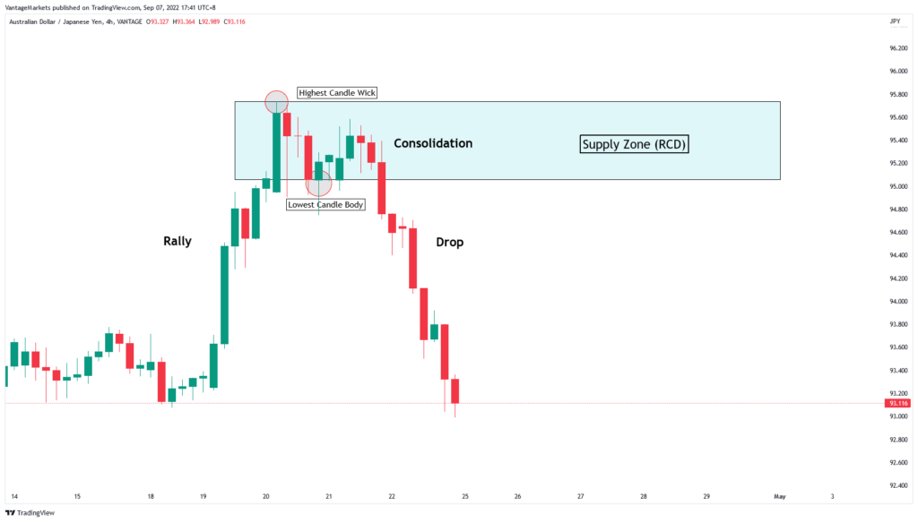 how-to-draw-supply-and-demand-zones