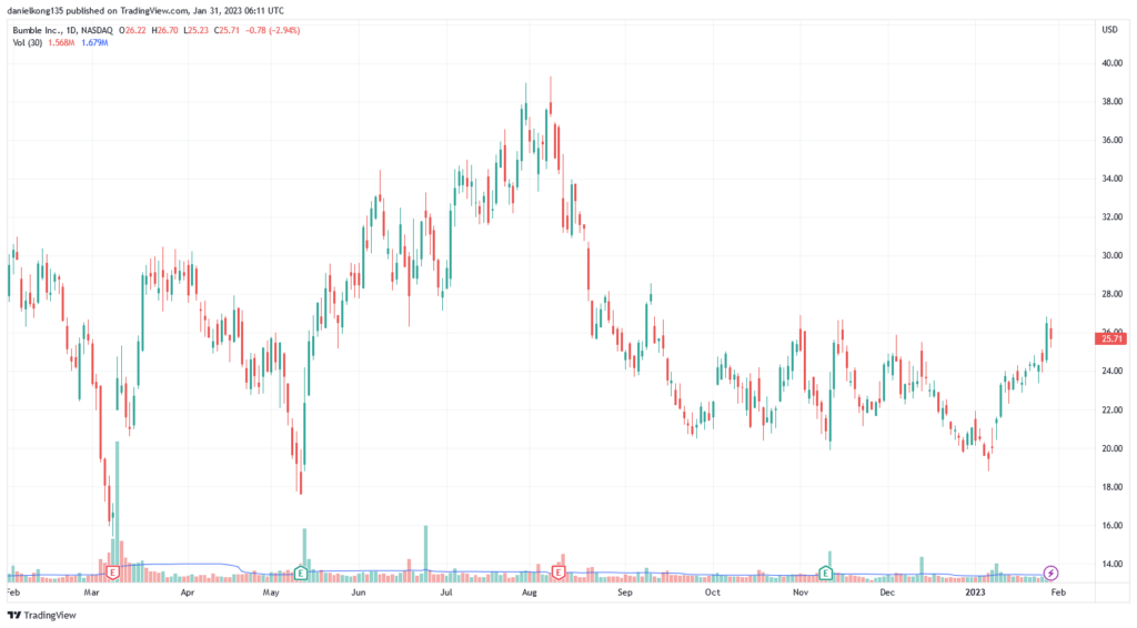 Bumble Price Chart